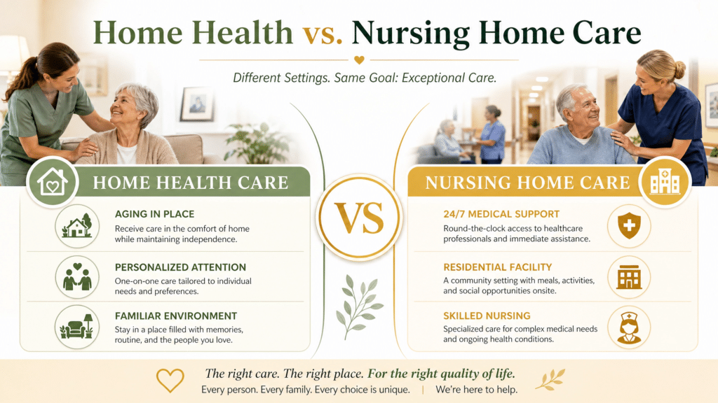 Comparison infographic titled 'Home Health vs. Nursing Home Care' showing the differences between aging in place with personalized home care and 24/7 medical support in a residential nursing facility.